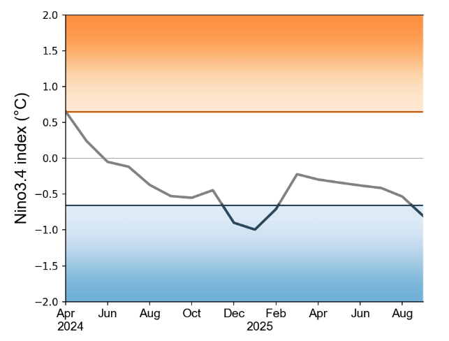 Observed Nino3.4 index
