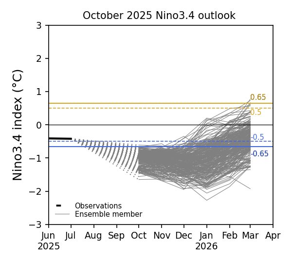 Forecast Nino3.4 index
