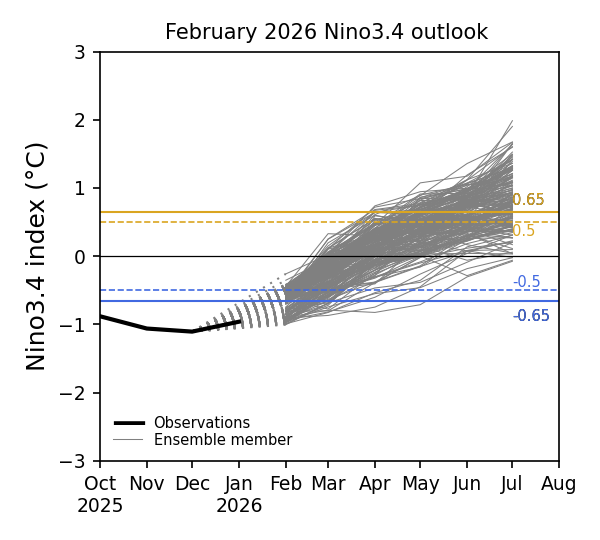Forecast Nino3.4 index