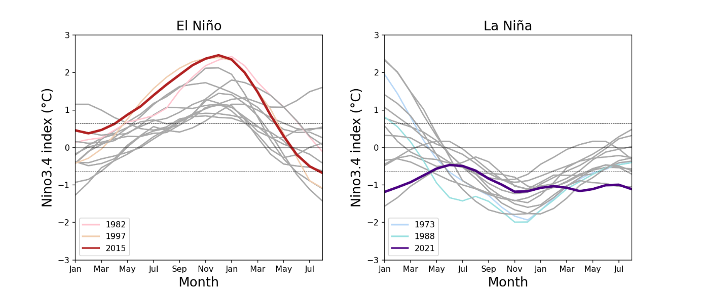 Past ENSO events