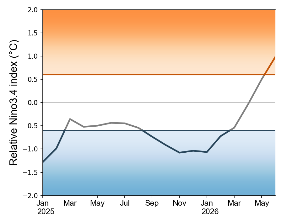 Observed Nino3.4 index