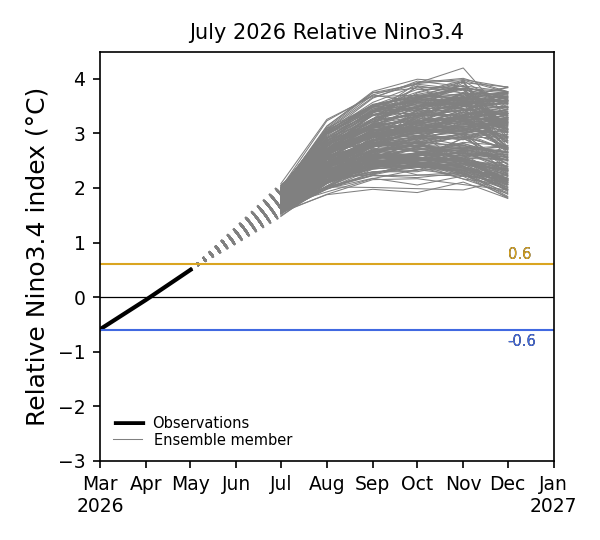 Forecast Nino3.4 index