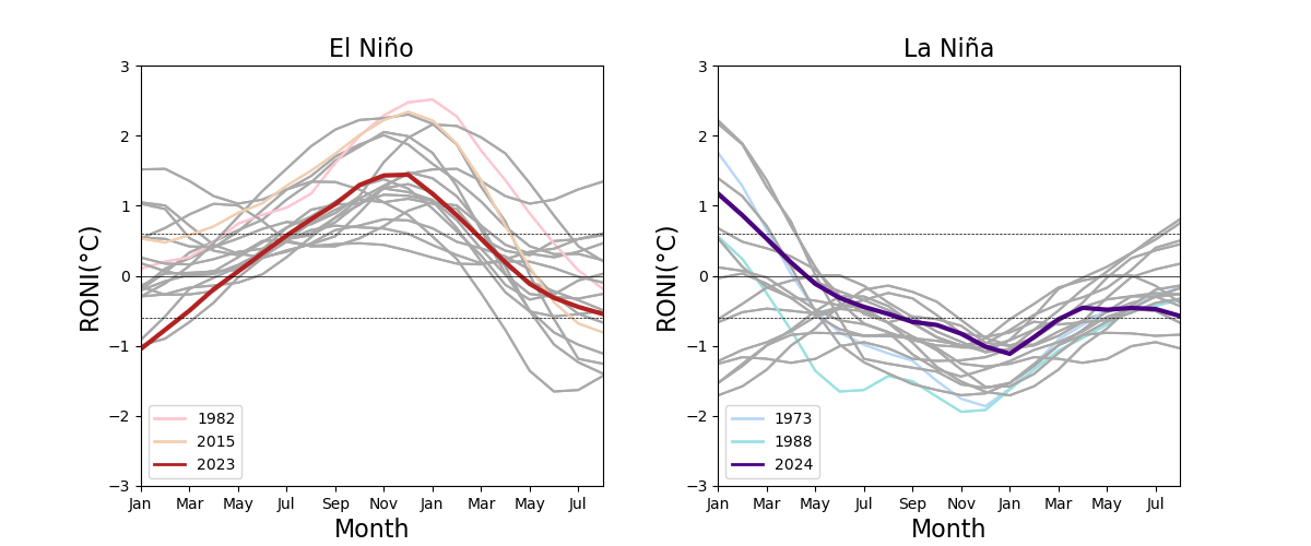 Past ENSO events